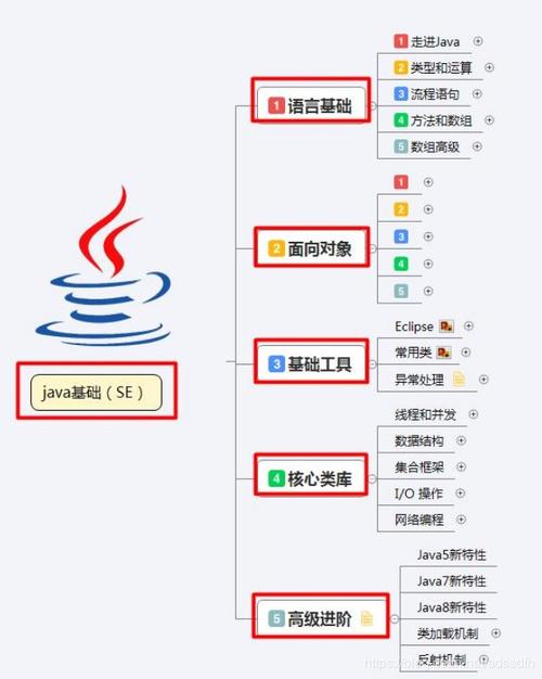 Java工程师需要掌握哪些技术插图