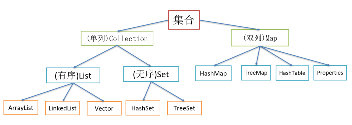 Java集合是什么插图