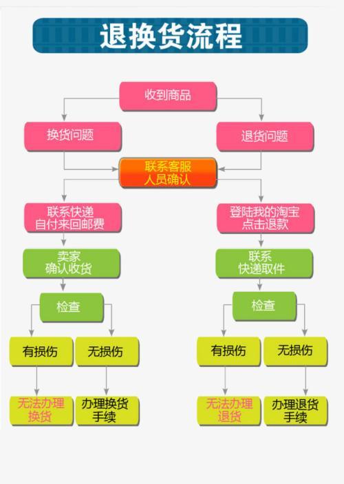 淘宝退货流程缩略图