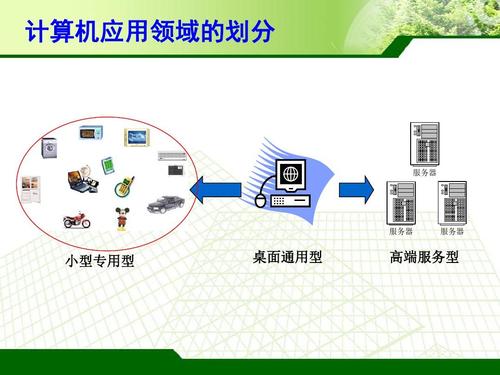 计算机的6大应用领域插图