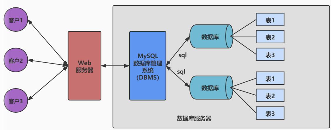 pb和mysql数据库_管理数据库和用户（MySQL插图2