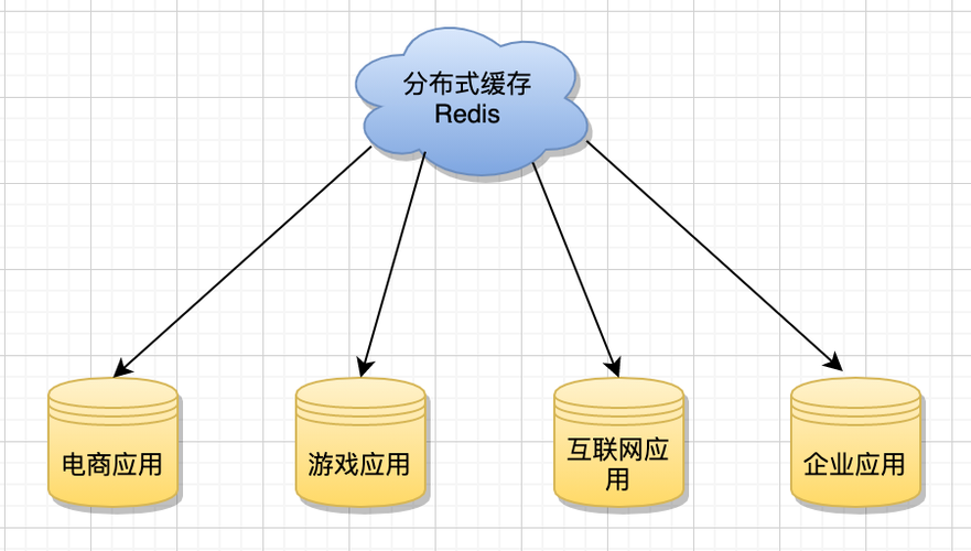 分布式 缓存 消息_分布式缓存（Redis插图