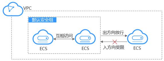 安全组默认策略_默认安全组缩略图