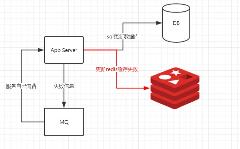 分布式 缓存 消息_分布式缓存（Redis插图4