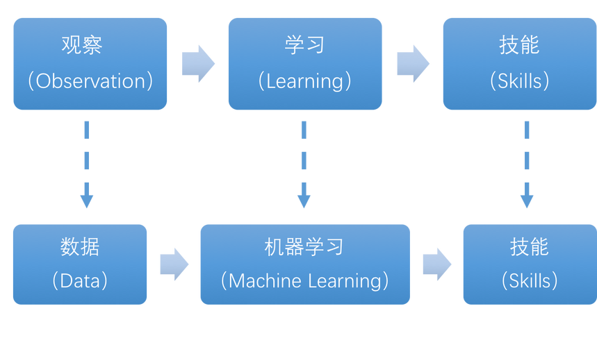 precision 机器学习_机器学习端到端场景插图