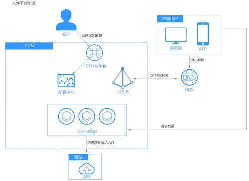 服务器cdn加速_CDN加速ECS资源插图4