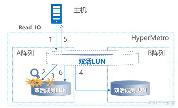 分布式共享缓存的双活_搭建双活关系插图2