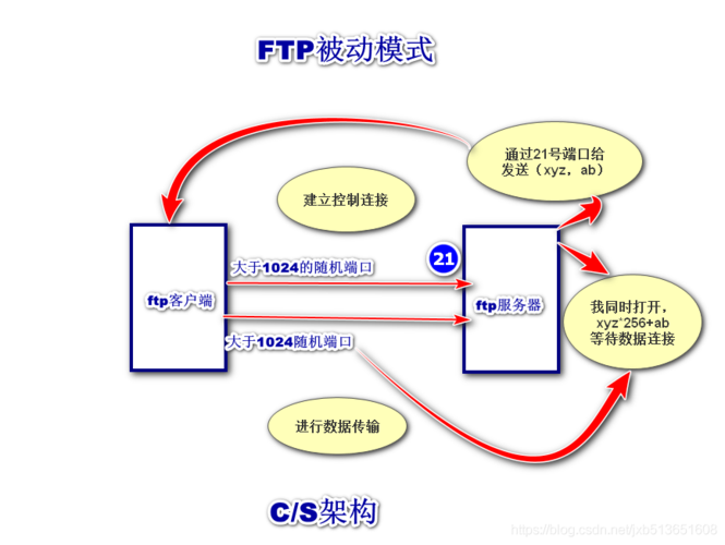 配置与管理web和ftp服务器_配置FTP/SFTP连接插图2