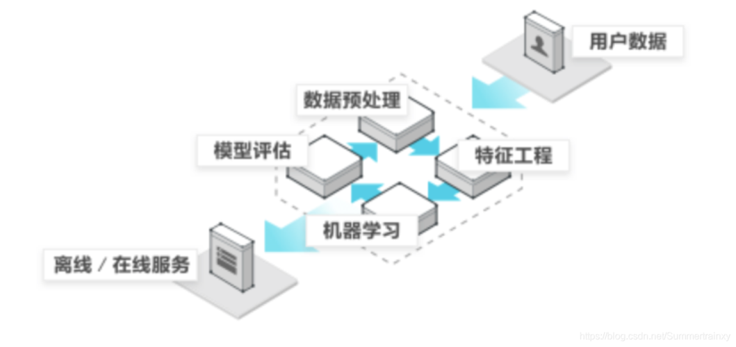 p r 机器学习_机器学习端到端场景插图2