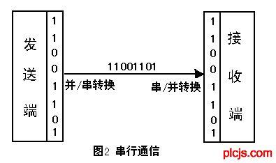 pc间串口通信_设备间消息通信插图4