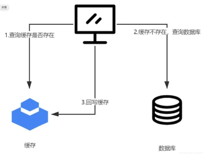 分布式缓存数据库_设置分布式缓存插图2