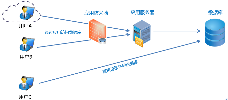 防火墙的数据库_防火墙插图4