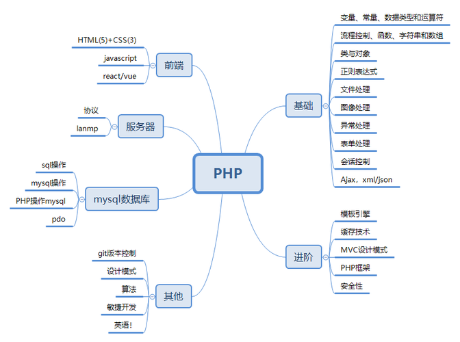 php网站用到的知识_PHP插图