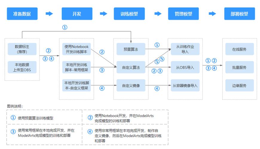 ai专业学习平台_AI开发平台ModelArts插图