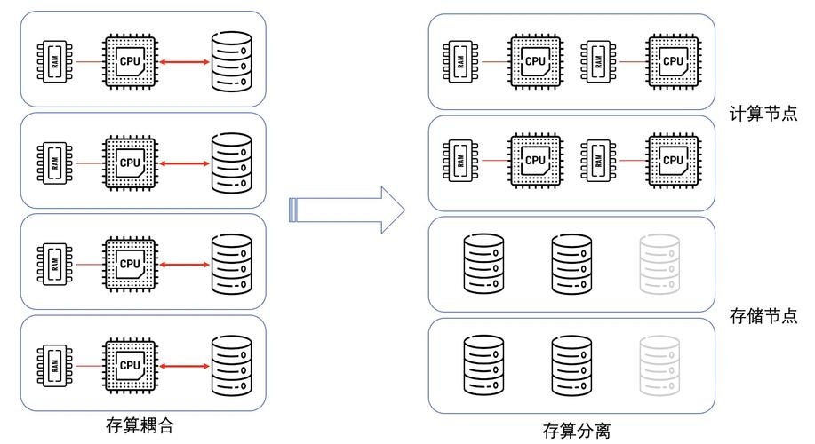 php 数据库操作主从分离类_存算分离类插图