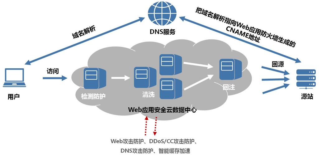 防火墙cc防护_通过CC攻击防护规则实现CC防护插图4