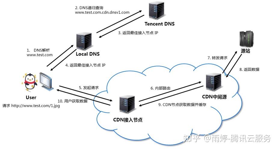 服务器安装cdn_内容分发网络 CDN插图4