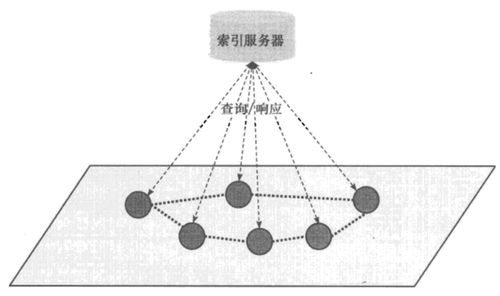 P2P传输的全部内容 传输中的数据保护缩略图