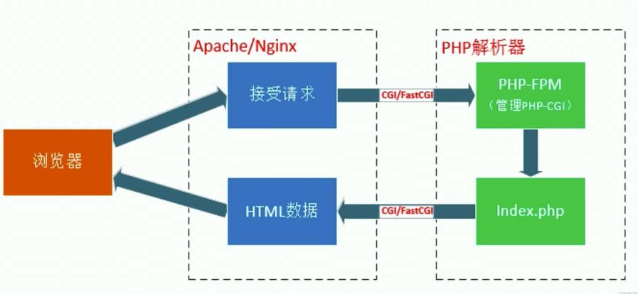 PHP和MySQL数据库的接口_PHP插图2