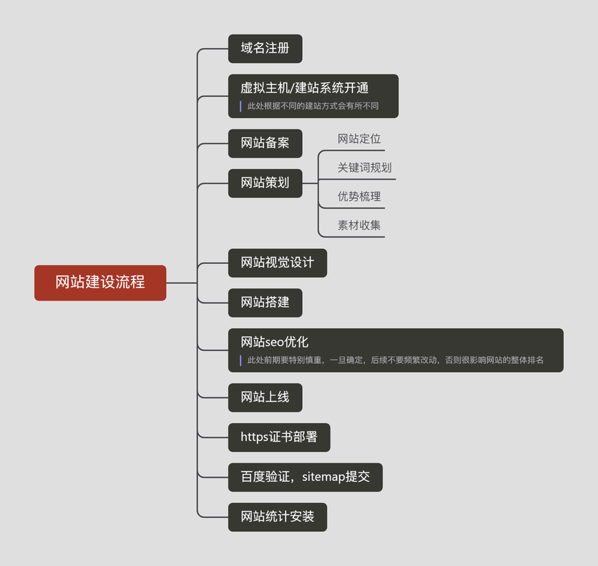 php网站怎么搭建环境配置_PHP开发环境配置插图2