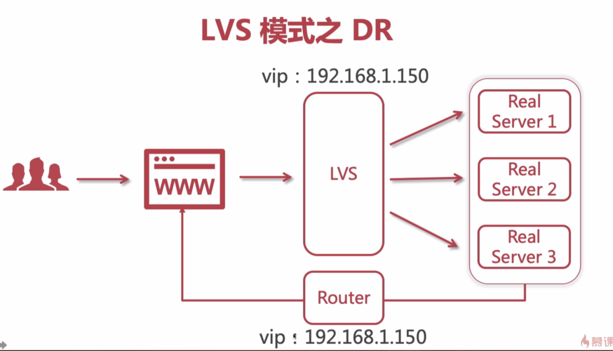 安装httpd_LVS负载均衡测试插图