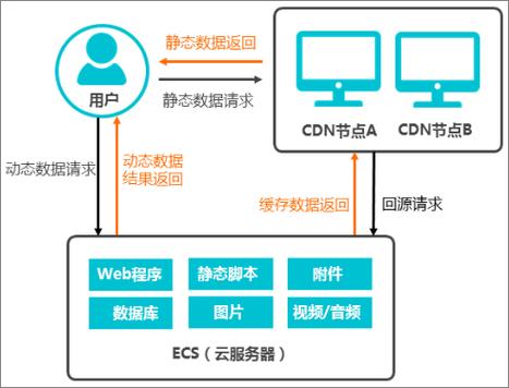 反向代理设置cdn加速_CDN加速ECS资源插图2