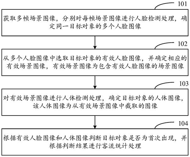 客流识别构建_人脸客流统计技能插图4