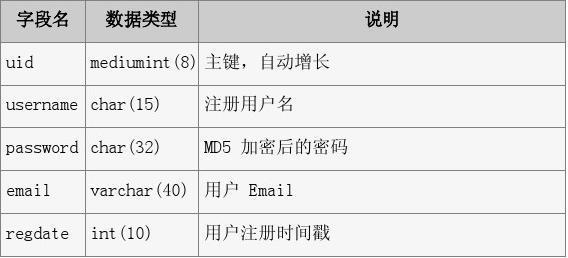 php访问mysql数据库获取数据_函数如何访问MySQL数据库插图4