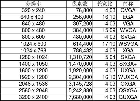 屏幕分辨率多少合适_设置物理分辨率或屏幕密度插图2