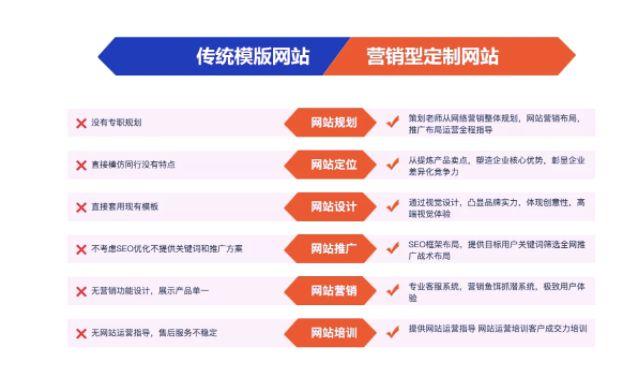 普通网站和营销型网站的区别是什么_APP备案和网站备案的区别插图4