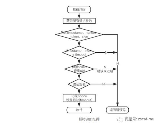 客户端请求服务器的流程_请求签名流程缩略图