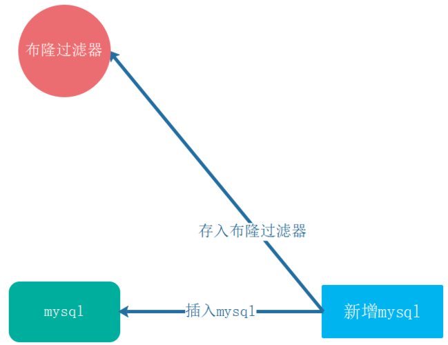 php 过滤数组重复的数据库_避免物品重复推荐（曝光过滤缩略图