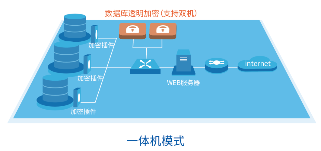 python 数据库加密_数据库加密插图2