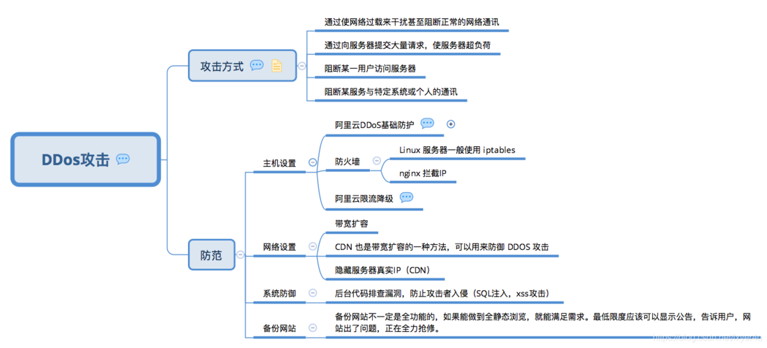 防御ddos系统_SQL防御系统规则插图