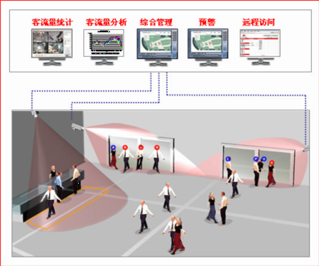 客流分析管理系统_多区域客流分析技能插图