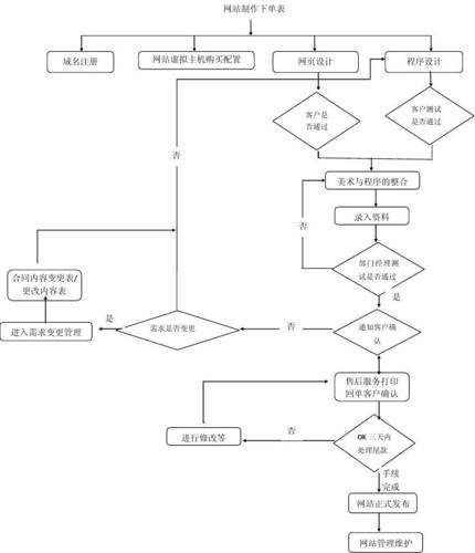 品牌网站制作流程图_定制双品牌插图2