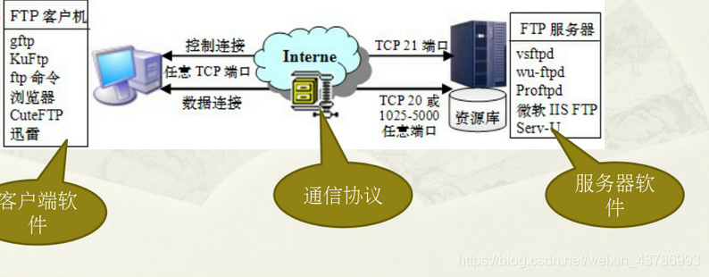 ftp服务器建立连接_建立连接插图