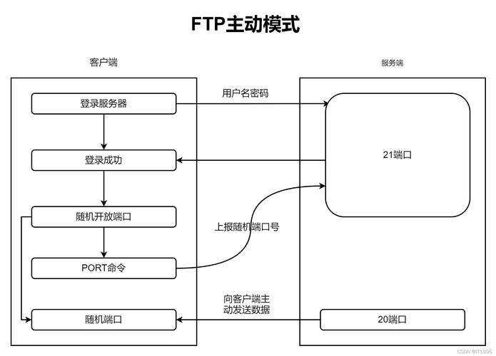 ftp服务器设置主动模式_快速构建FTP站点（Linux）插图