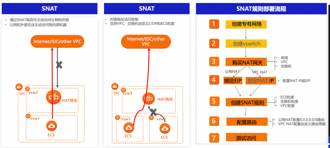 配置snat_在NAT网关中配置SNAT规则插图