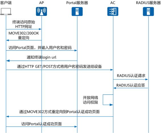 portal认证_Portal认证插图