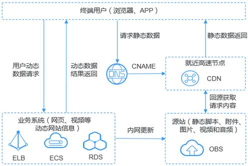 flash 网站_哪些类型的网站适合使用OBS进行静态网站托管插图4