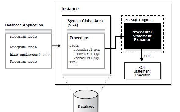 pl和sql存储过程_PL/SQL缩略图