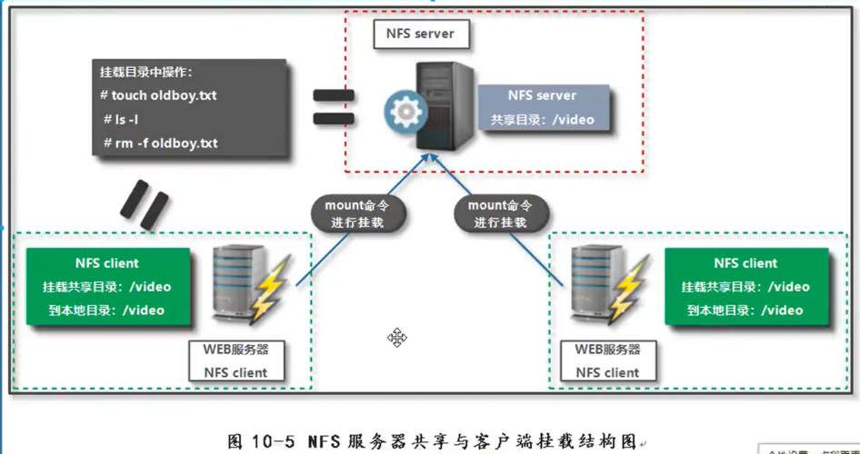 服务器服务端和客户端ip_安装NFS服务端和客户端插图