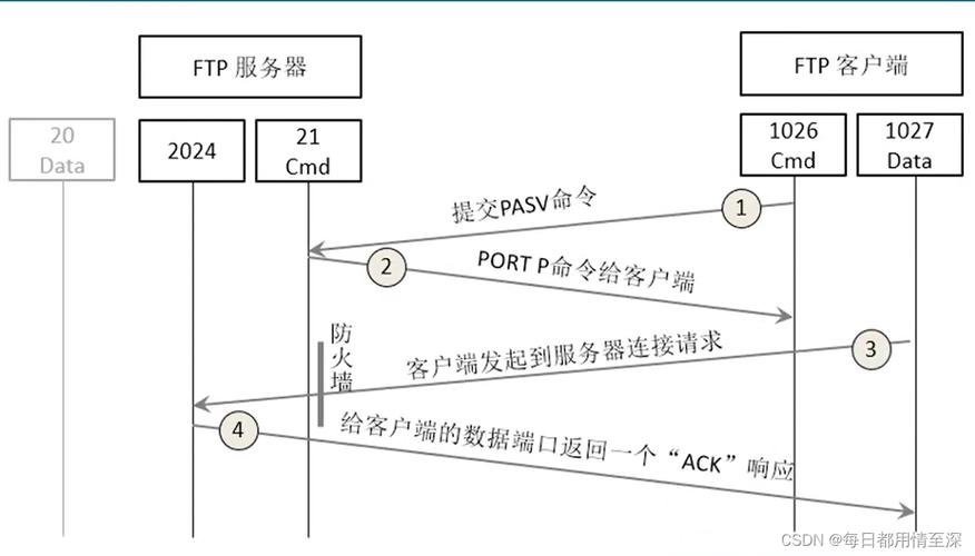 FTP服务器怎么分部门_FTP缩略图