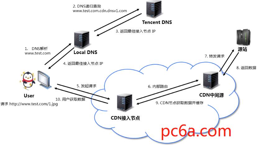 普通cdn使用教程_使用教程插图