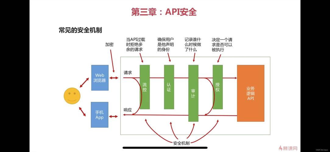 php api接口安全设计_安全设计缩略图