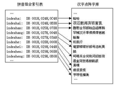 拼音输入法数据库_数据库插图2