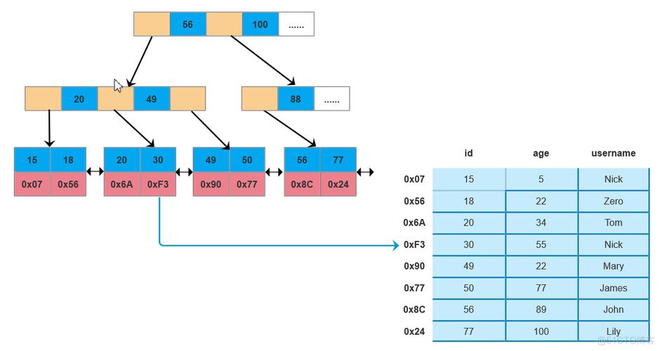 php在mysql中不同数据库索引_PHP插图2