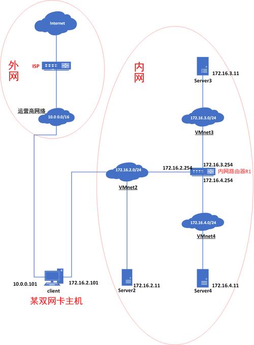 服务器多个网卡的配置_增删网卡配置插图2