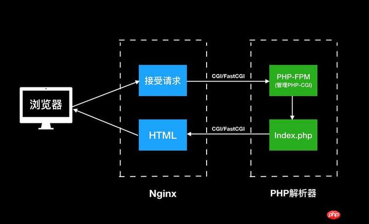 php网站运行环境搭建_搭建系统运行环境缩略图